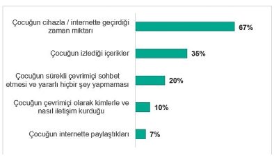 Türkiye’de ailelerin %31’i çocuklarının çevrimiçi yaşamı nedeniyle tartışma yaşıyor